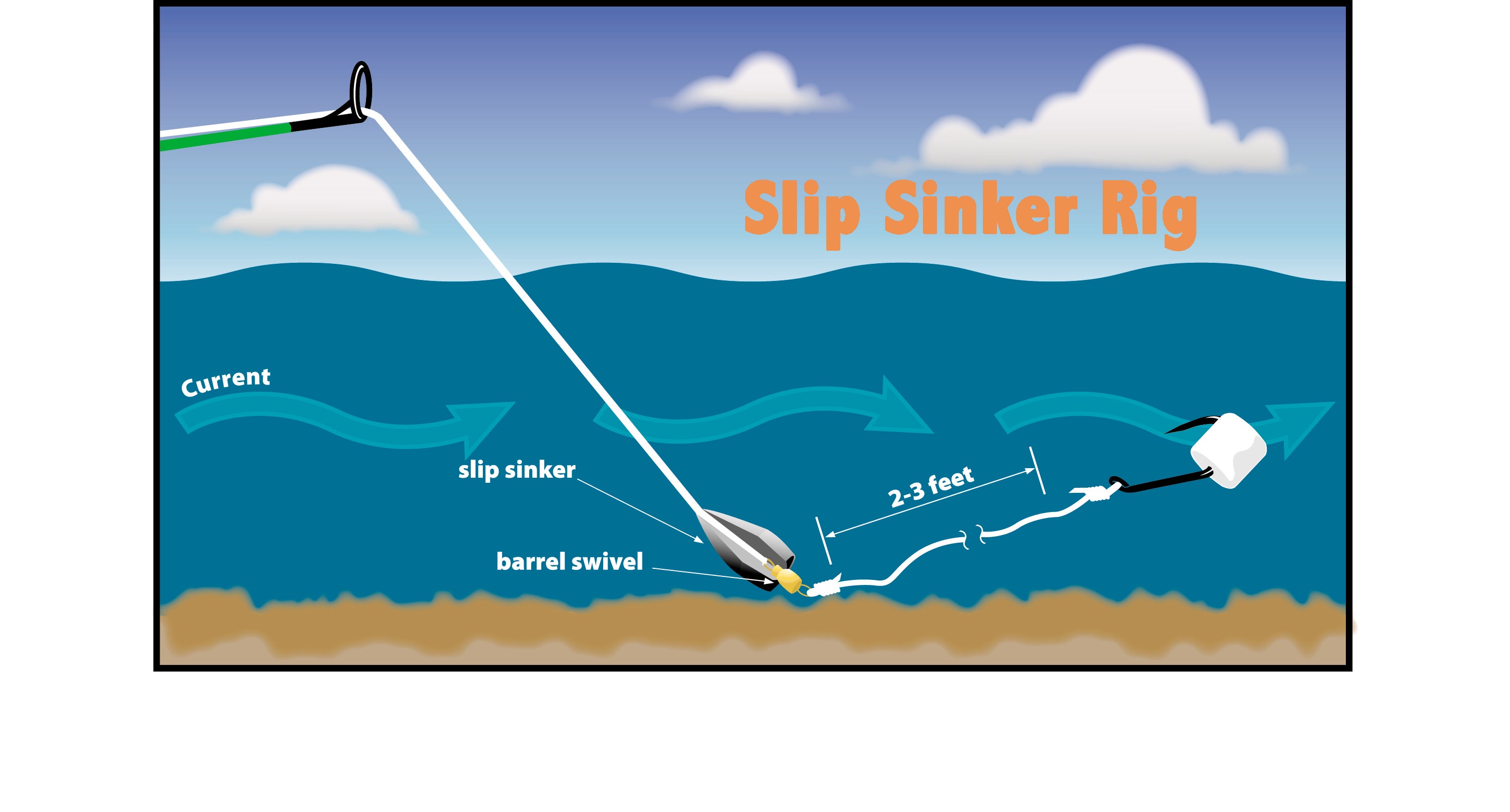 Drawing depicts a baited slip-sinker rig fishing line setup